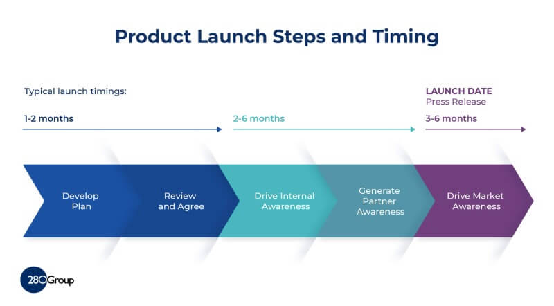 product-launch-plan-steps-timing